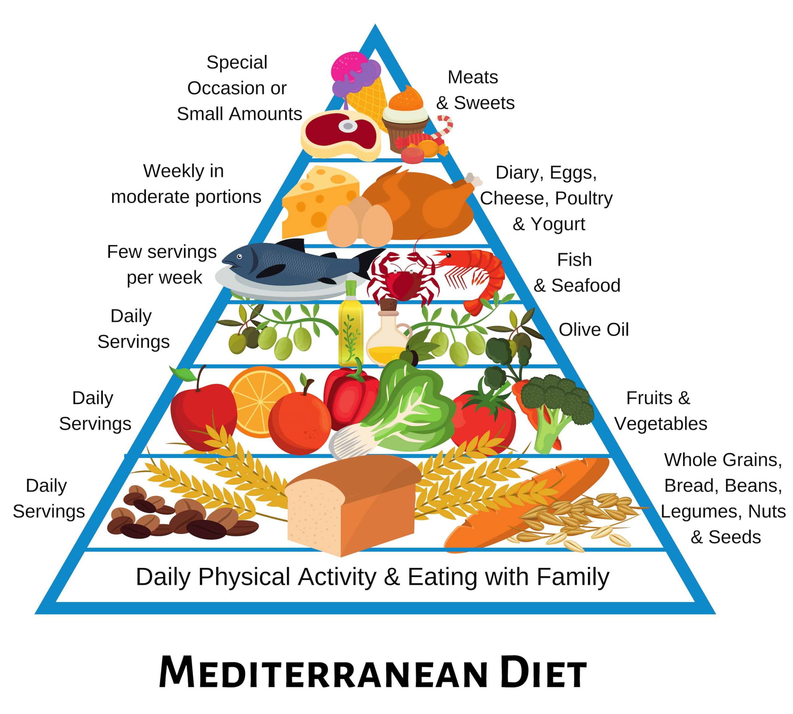 Mediterranean Diet Pyramid
 Compilation