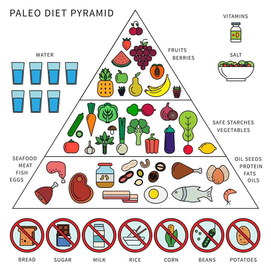 15 Best Ideas Paleo Diet Food Pyramid