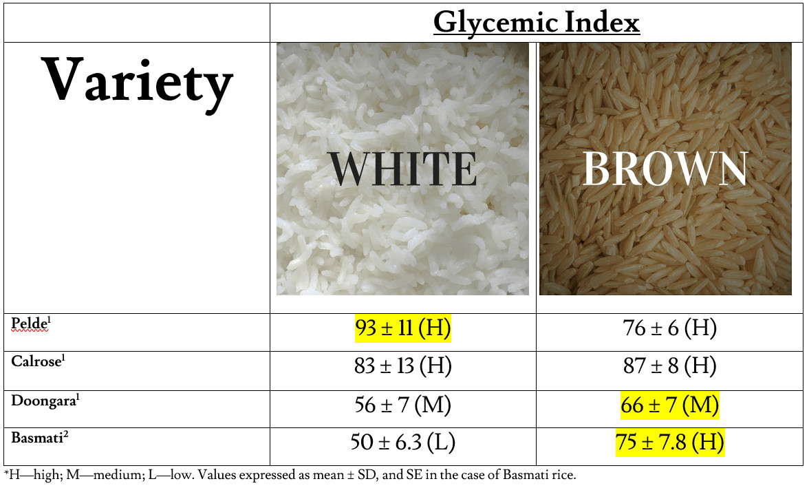 Brown Rice Glycemic Index Fresh Jasmine Brown Rice Glycemic Index