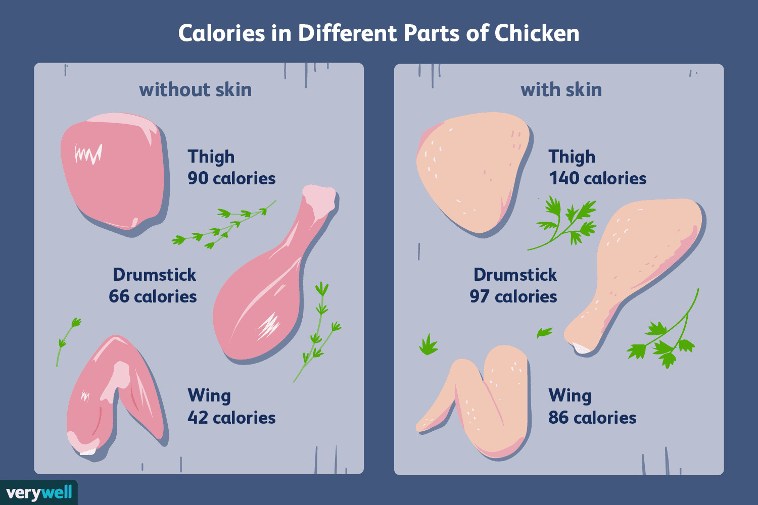 Calories In Baked Chicken Thigh with Skin Fresh Calorie Counts and Nutritional Info for Chicken