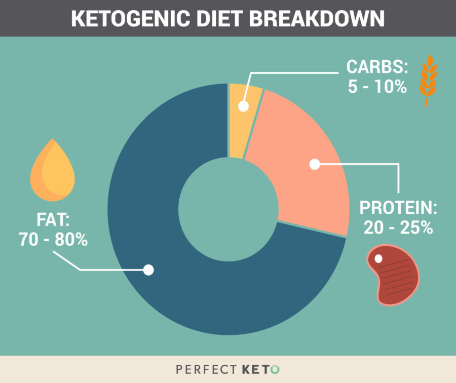 Keto Diet Macros Fresh Keto Calculator Calculate Your Macros On the Ketogenic