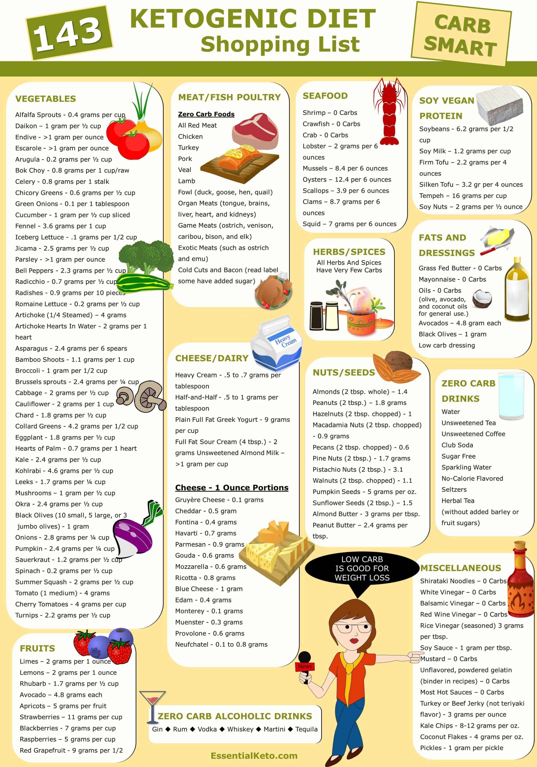 The Best 15 List Of Foods On Keto Diet