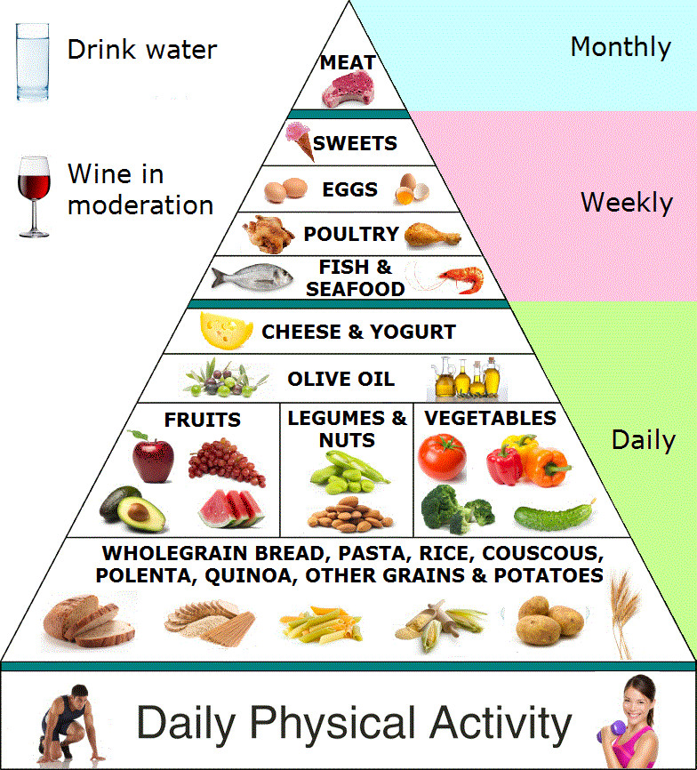15 Mediterranean Diet Food Pyramid
 Anyone Can Make
